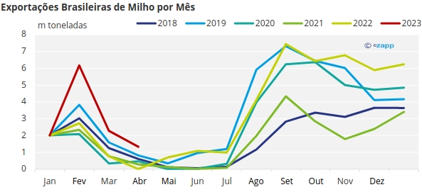 exportacoes de milho por ano