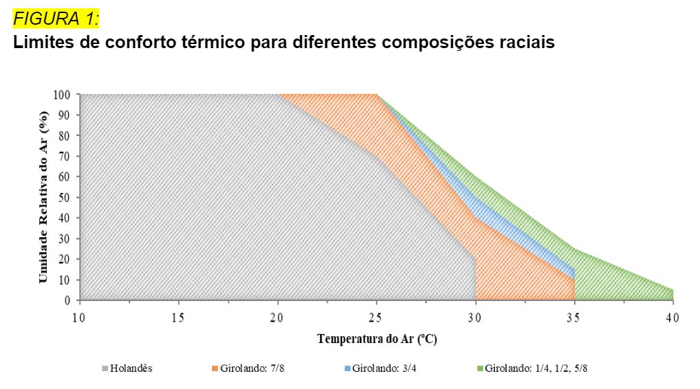 limites de conforto termico para diferentes composicoes raciais