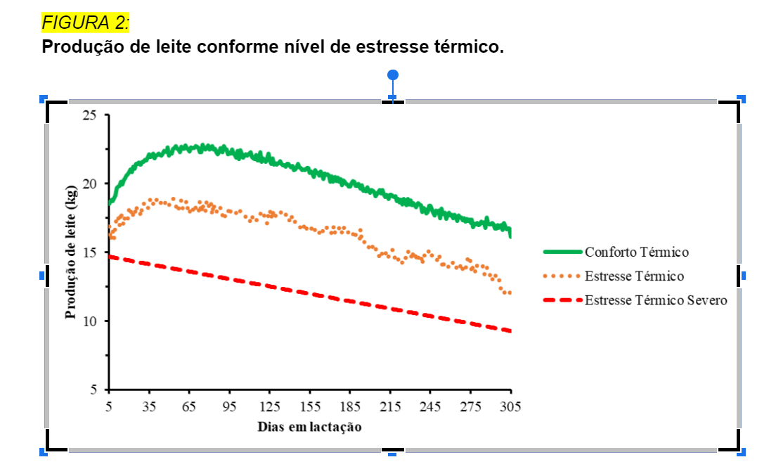 producao de leite conforme nivel de estresse termico