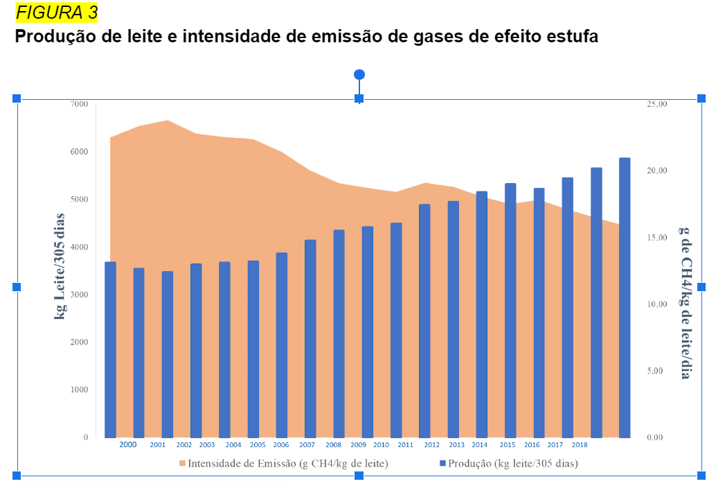 producao de leite e intensidade de emissao de gases de efeito estufa