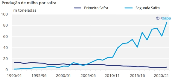 producao de milho pro safra