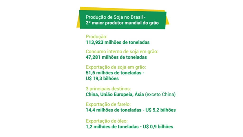 Fonte: Embrapa Soja; Conab – Companhia Nacional de abastecimento; Agrosat – Ministério da Agricultura, Pecuária e Abastecimento; MDIC/Secex