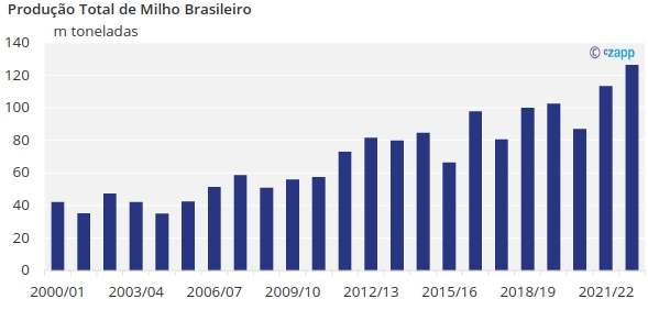 producao total de milho no brasil