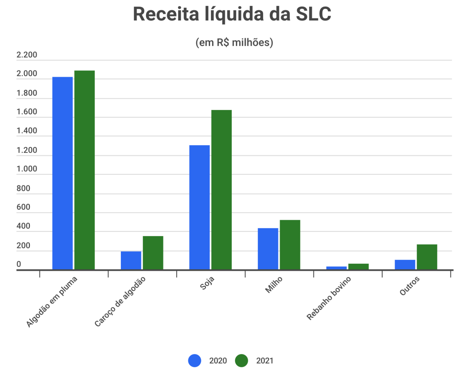 receita-liquida-da-slc 