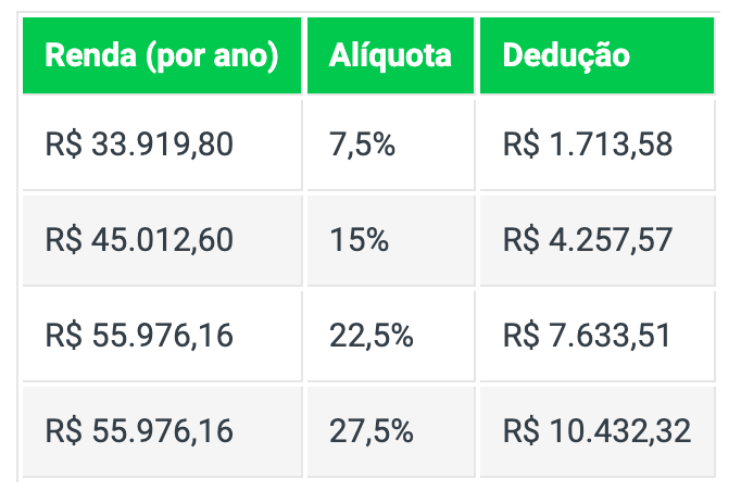 tabela imposto de renda produtor rural