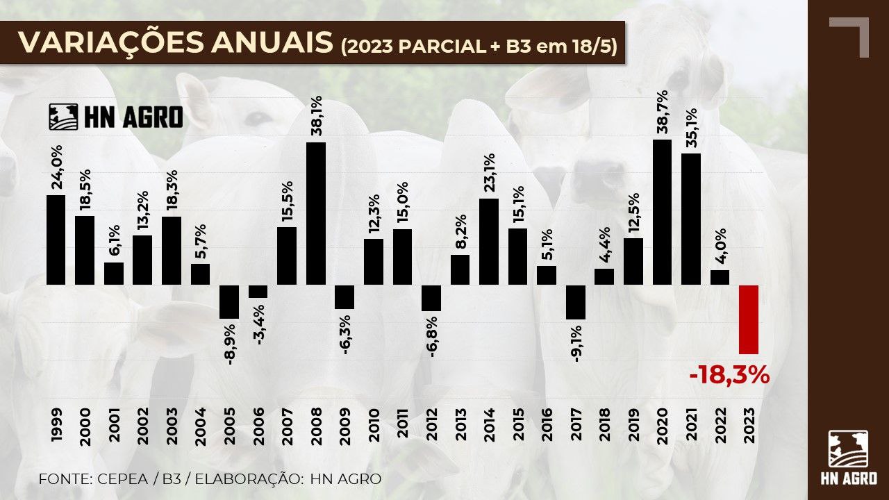 variacoes anuais do preco do boi gordo