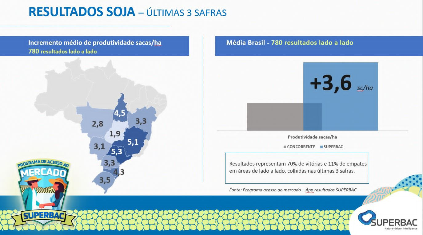 Sojicultores têm incremento médio de 3,6 sc:ha com biotecnologia