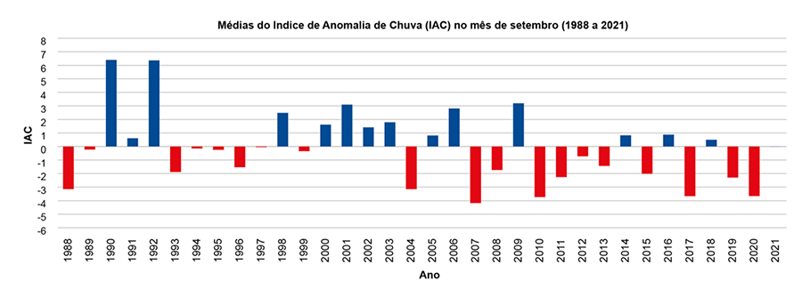 meses de setembro foram mais secos do que a média esperada