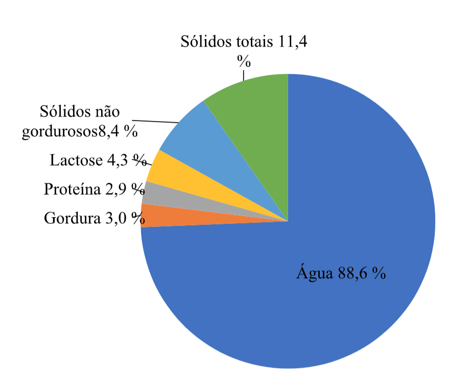 FIGURA 1 - Composição do leite (BRASIL, 2018.).