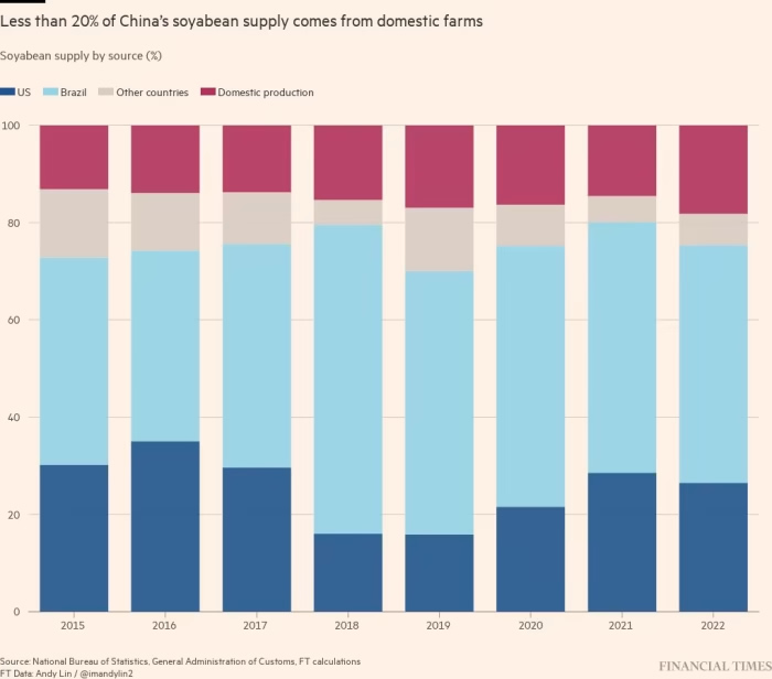 de onde vem a soja consumida pelo mercado interno da china