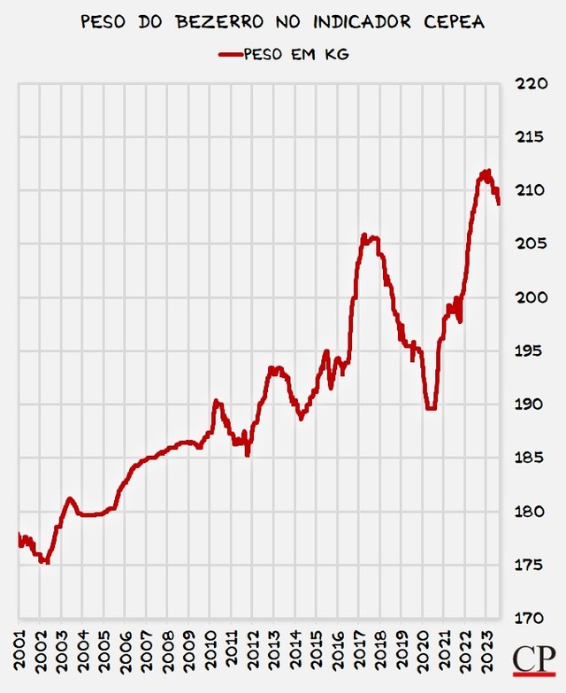 evolucao do peso medio do bezerro desmamado na pecuaria brasileira