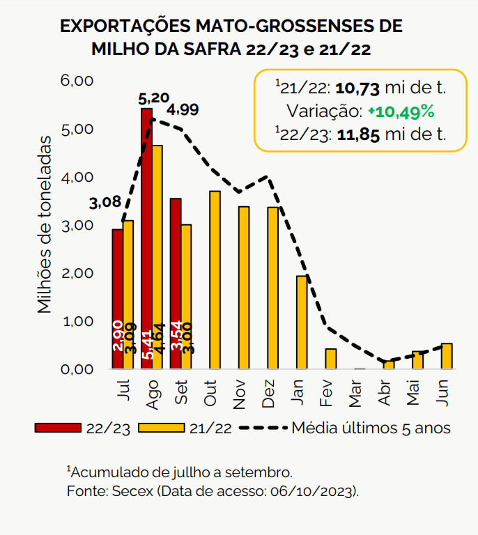 milho