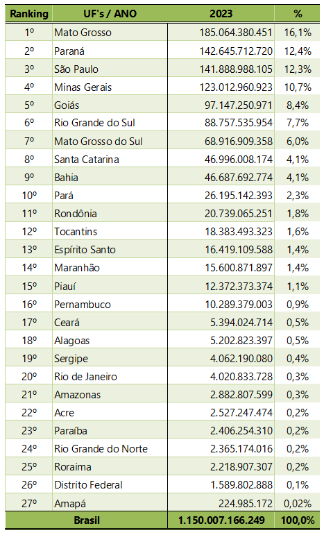 ranking agronegócio