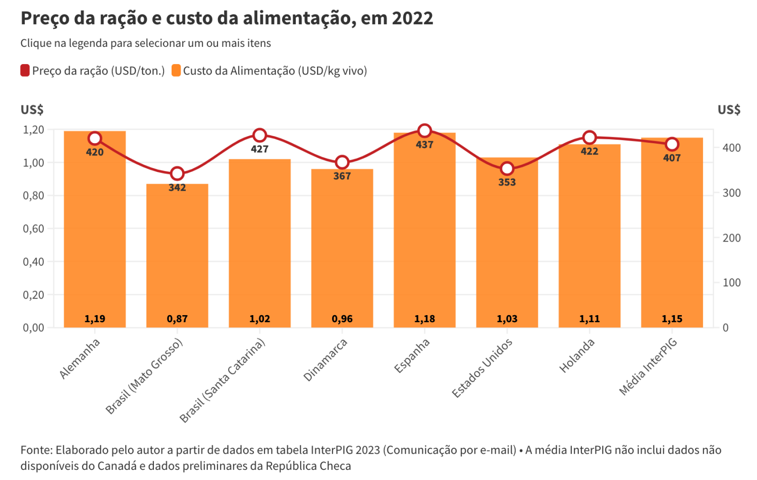 preco da racao e custo da alimentacao em 2022