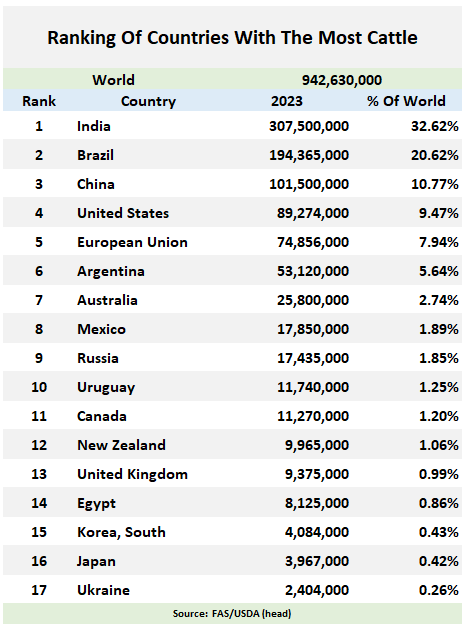 Confira o TOP 10 maiores rebanhos mundiais; Veja a posição do Brasil