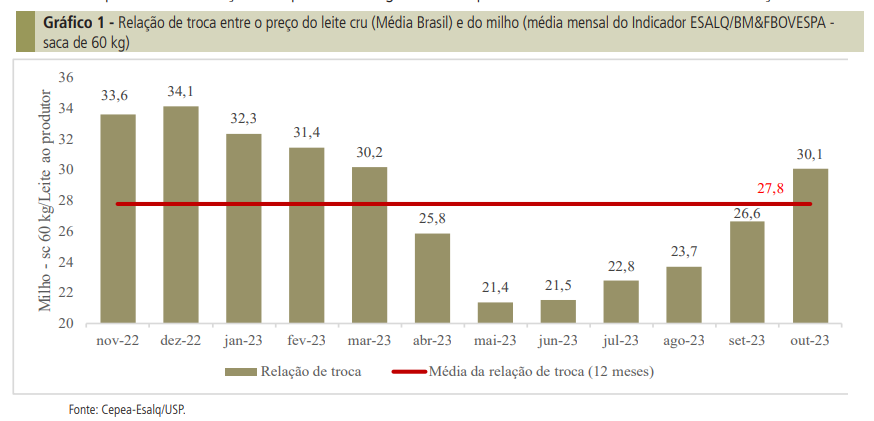 preço do leite ao produtor