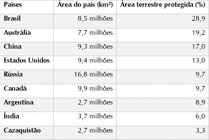 Ocupação do solo no mundo: um panorama geral