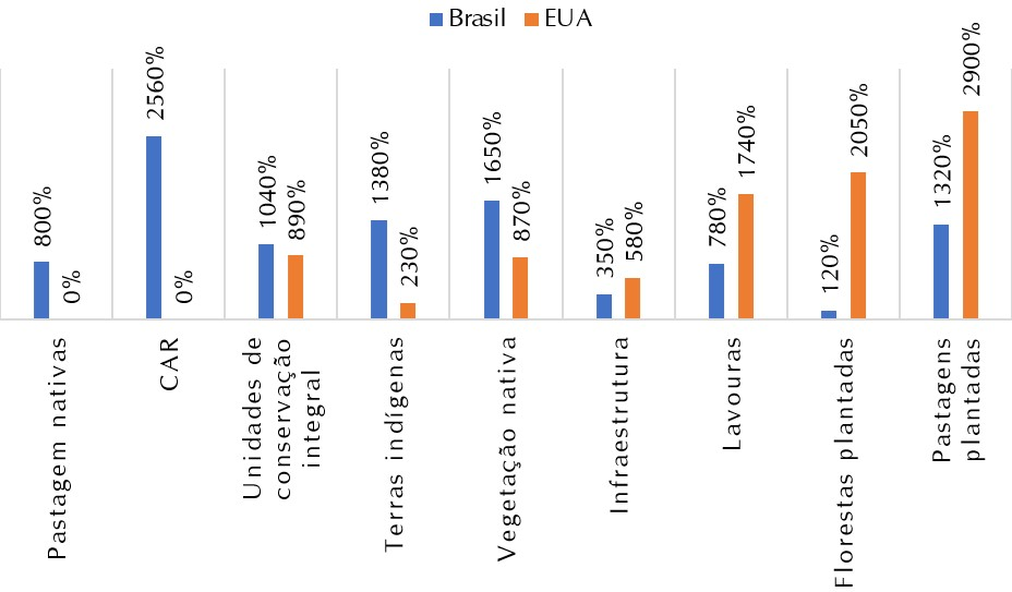 Ocupação do solo no mundo: um panorama geral