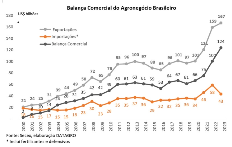 Exportações do agronegócio registram recorde em 2023 e evitam novo deficit na balança comercial brasileira