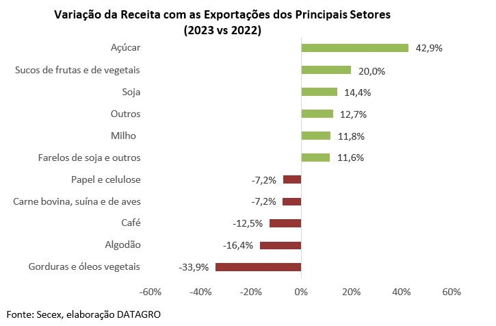 Exportações do agronegócio registram recorde em 2023 e evitam novo deficit na balança comercial brasileira