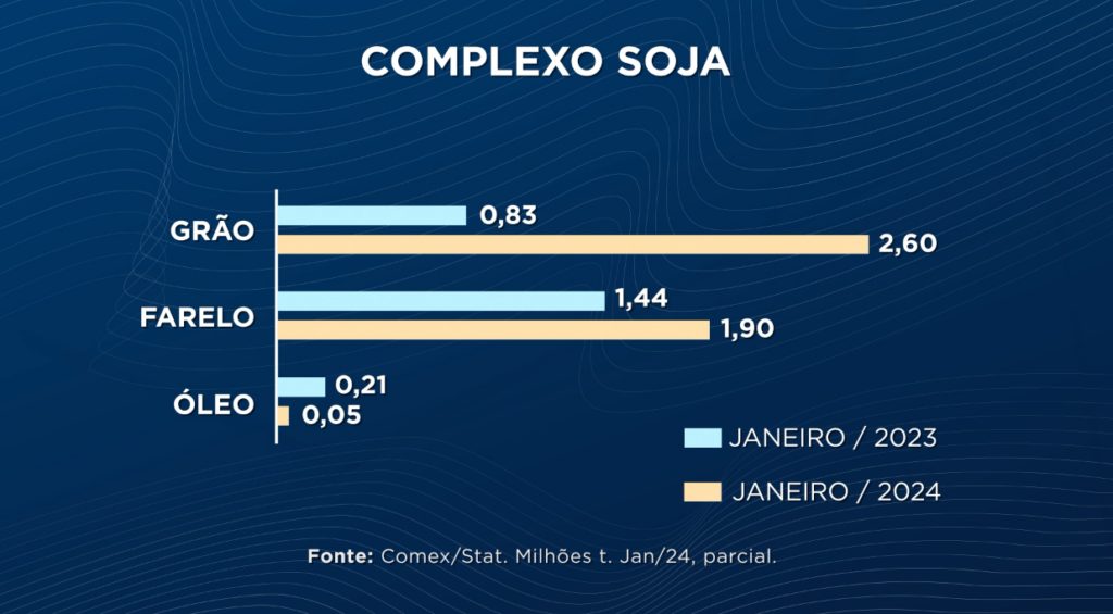 Brasil supera expectativas e registra aumento de mais de 200% nas exportações de soja