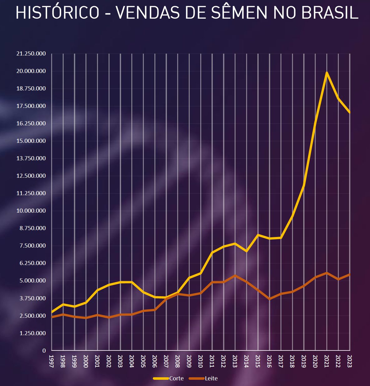 historico venda de semen durante os ultimos anos