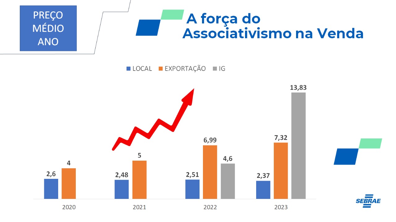 Goiaba tem preço valorizado no mercado externo e os selos IG e Global G.A.P têm contribuído para agregar mais renda aos produtores de Carlópolis.