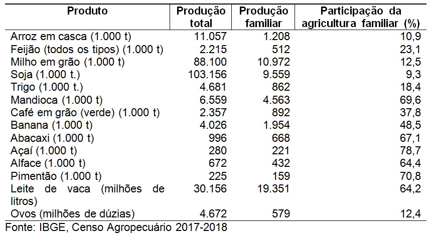 Tabela 1 – Participação da agricultura familiar em alguns produtos selecionados. Brasil, 2017-2018.