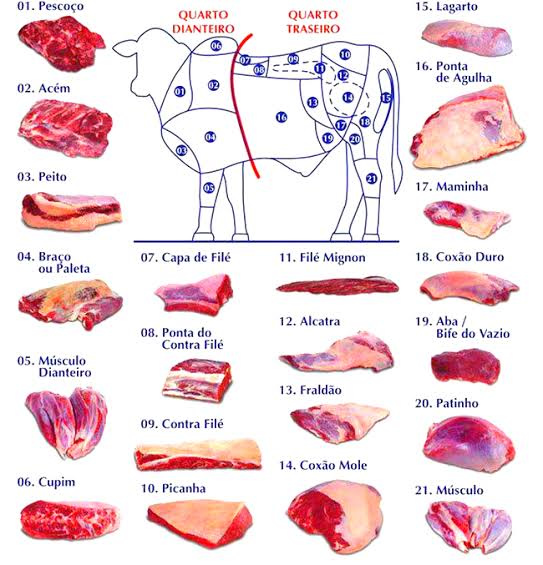 estetica e formatos dos cortes de carne no brasil