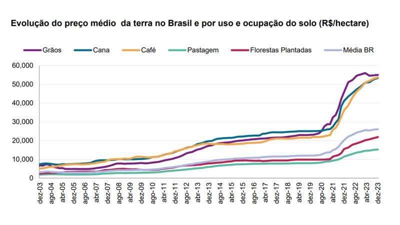 evolucao do preco medio da terra no brasil e por iso e ocupacao do solo