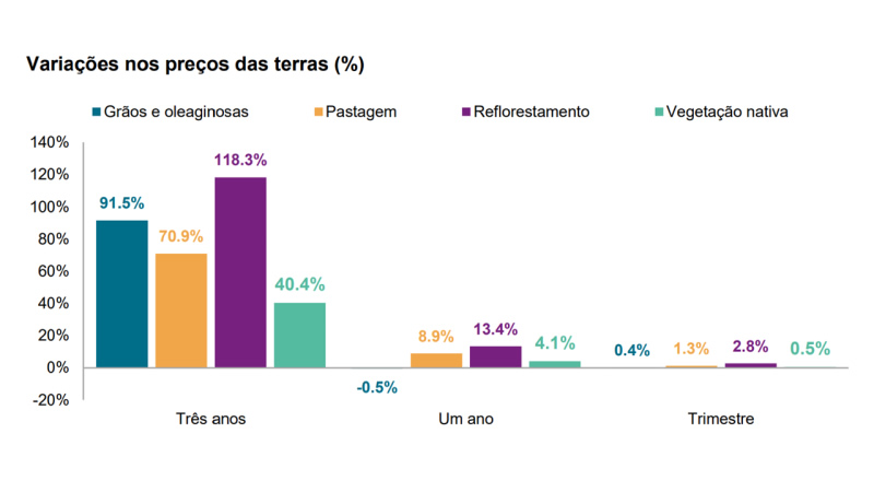 Variação nos preços das terras agrícolas por área (%)