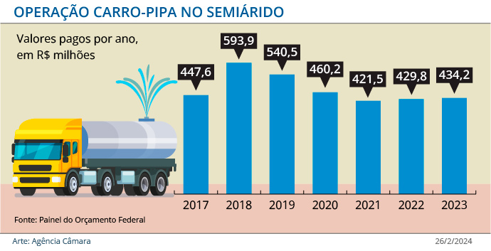 Aprovada permissão para ações emergenciais do governo contra a seca no Semiárido