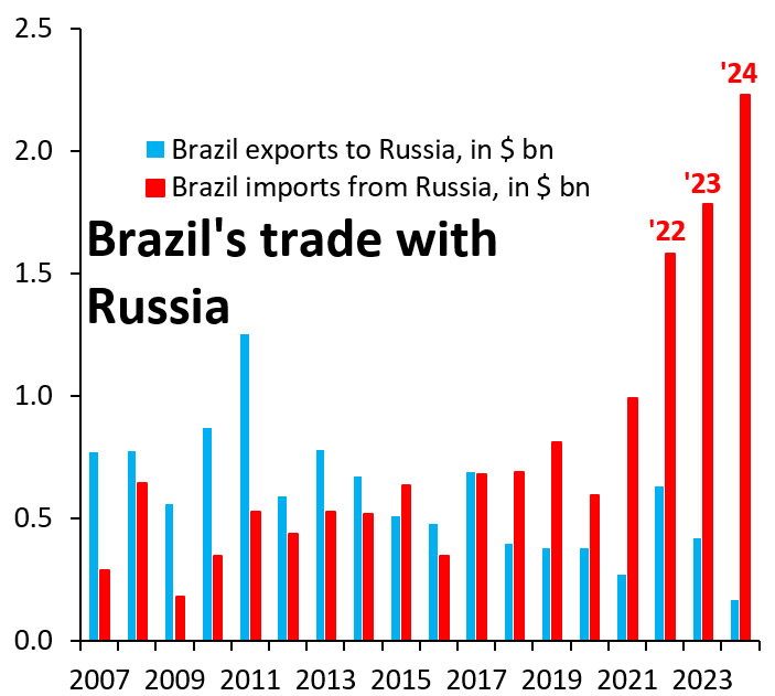 importacoes brasileiras da Russia - relacao comerical