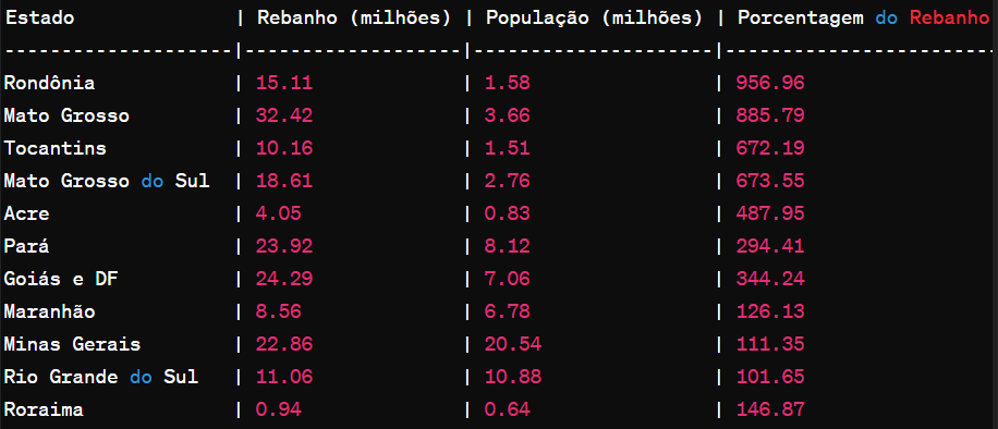 estados com mais gado que pessoas