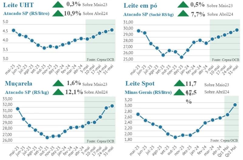 Embrapa Gado de Leite: Derivados lácteos registram alta, com menor disponibilidade interna