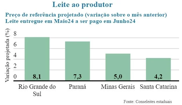 Embrapa Gado de Leite: Derivados lácteos registram alta, com menor disponibilidade interna