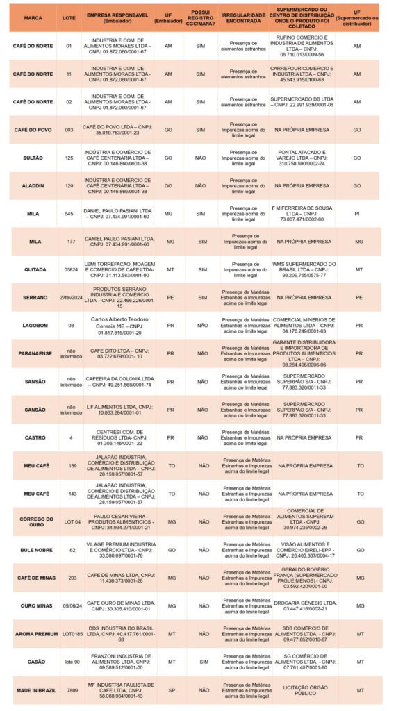 Ministério da Agricultura desclassifica 14 marcas de café; confira lista