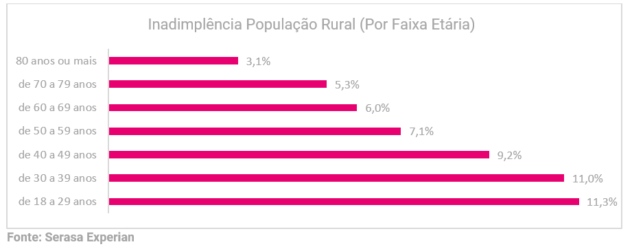 produtores rurais inadimplentes