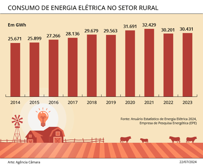 ressarcimento a produtores rurais em perdas por falta de luz